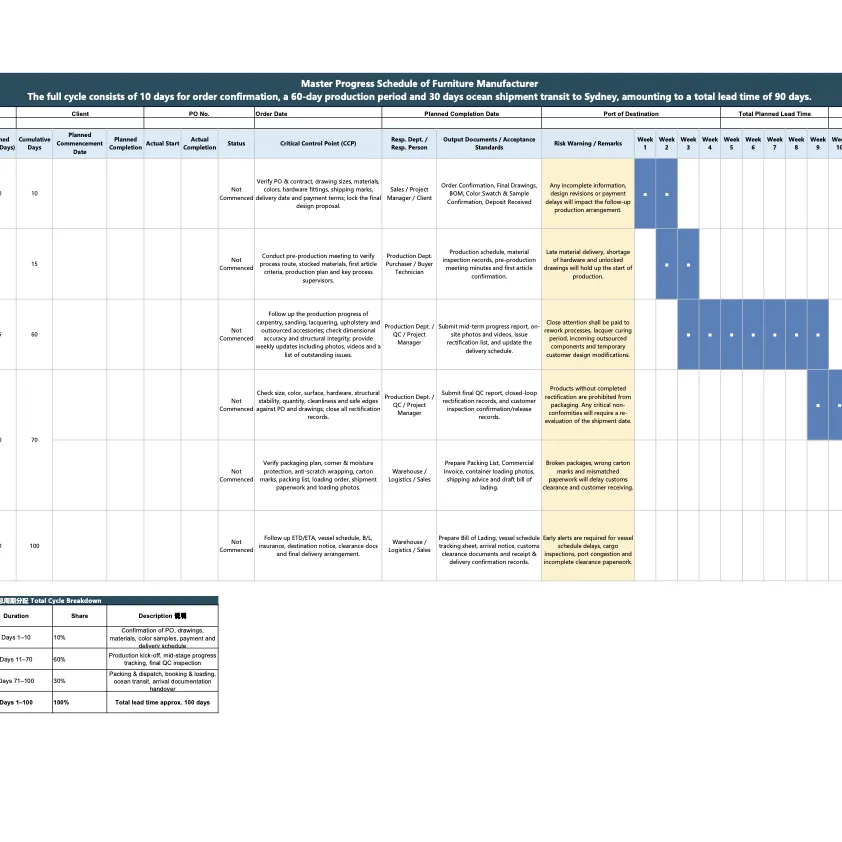 Master progress schedule: order confirmation, production, inspection and sea freight